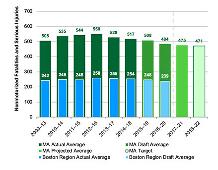 Figure 5: Number of Nonmotorized Fatalities and Serious Injuries
This chart shows actual and draft data about the number of nonmotorized fatalities and serious injuries for Massachusetts and for the Boston region. Data are expressed in five-year rolling averages. The chart also shows a projected calendar year 2021 value for Massachusetts and the Commonwealth’s calendar year 2022 target for the number of nonmotorized fatalities and serious injuries.
